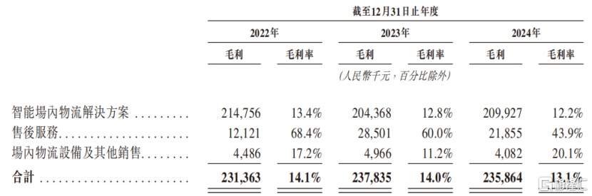 各细分业务毛利率，来源：招股书