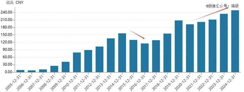 图：华能水电历年营收走势图，来源：Wind