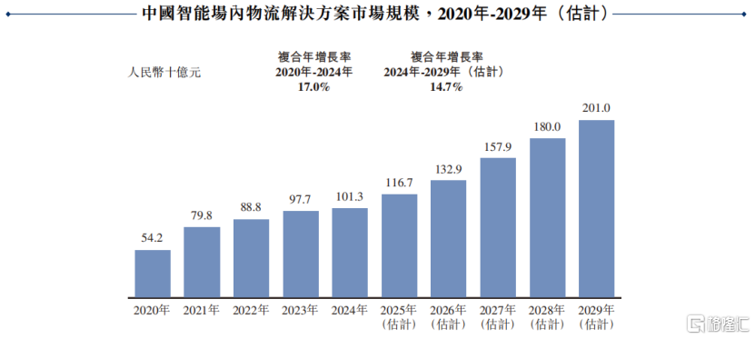 中国智能场内物流解决方案市场规模，来源：招股书