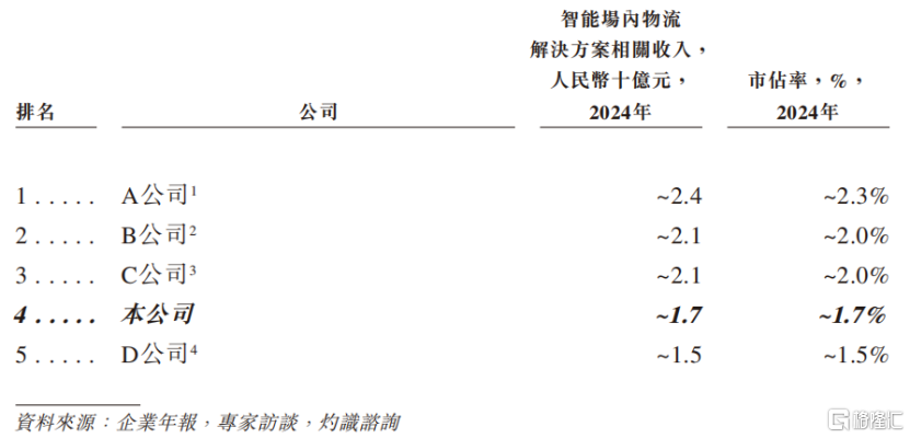 同行业主要公司，来源：招股书