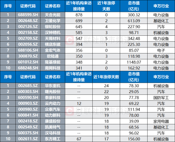 注：近1年机构调研量/涨停次数居前的氢能概念股（截至5月16日收盘）