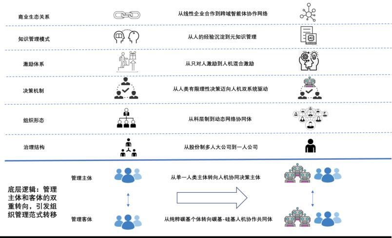 圖 1 ACO 管理範式轉換示意圖