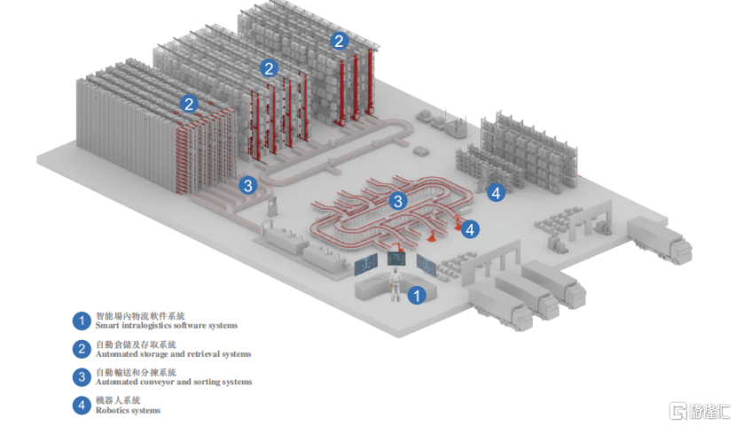 智能场内物流解决方案的示例，来源：招股书