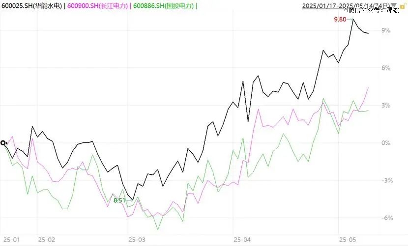 图：水电三巨头股价走势图，来源：Wind