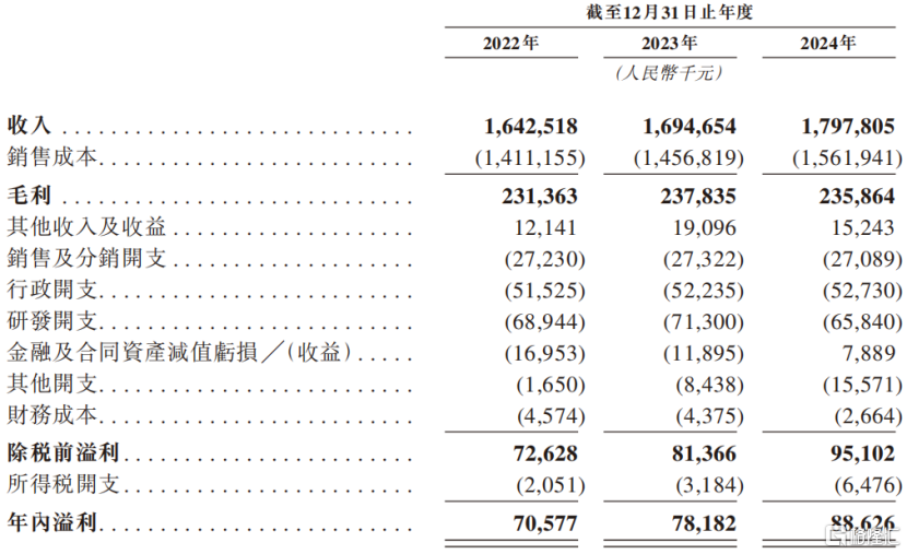 关键财务数据，来源：招股书