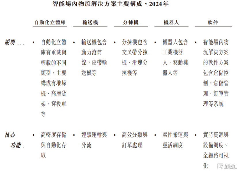 智能场内物流解决方案主要构成，来源：招股书