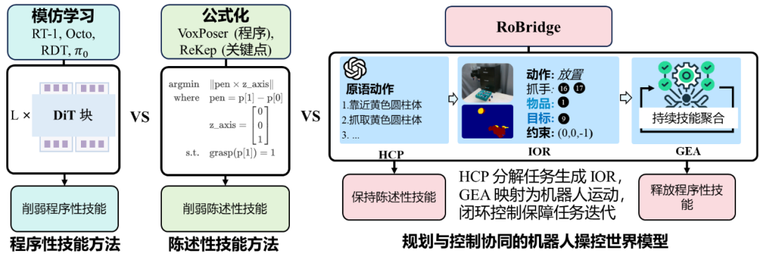 圖1. 程序性技能方法、陳述性技能方法和RoBridge方法比較。