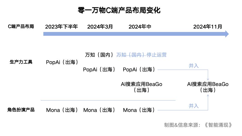 △零一萬物C端產品佈局變化。圖源:《智能湧現》製圖