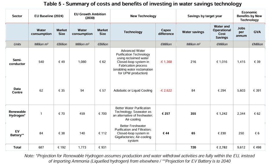 [来源：欧盟水资源投资价值的社会经济研究，表 5.2.1 第 95 页 ]