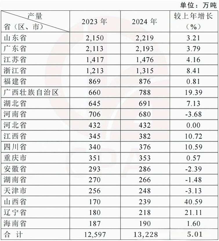 △2024年纸及纸板产量100万吨以上的省（区、市）