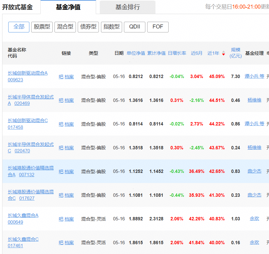 长城基金研究总经理刷屏！多款基金亏超20%，管理规模一年就腰斩...