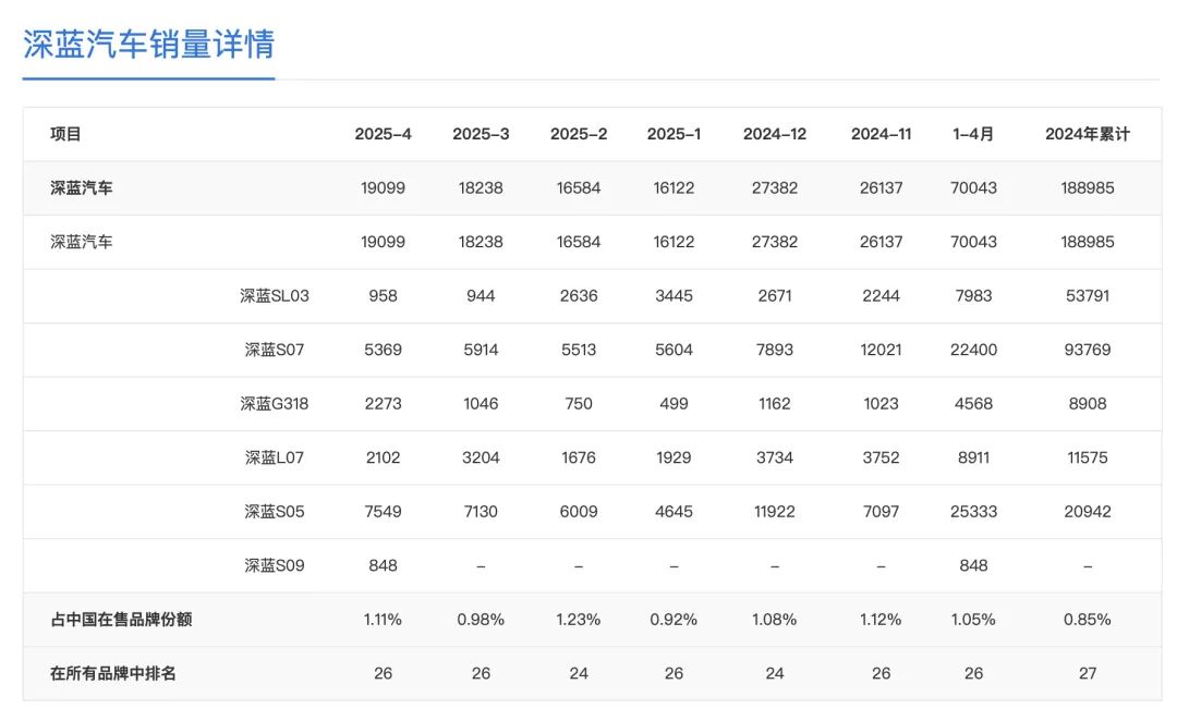 离职买车再返岗？销量不理想，深蓝CEO开启\"神操作\"