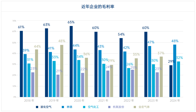 　图注：行业头部企业近年毛利率