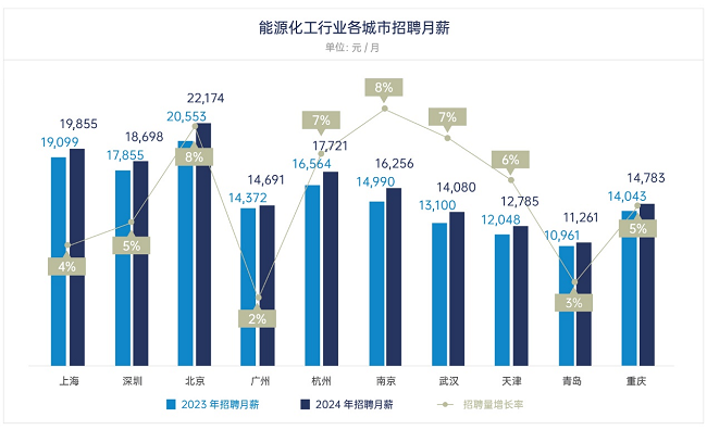 　图注：各城市能源化工招聘薪酬