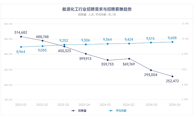 图注：能源化工招聘量及薪酬趋势