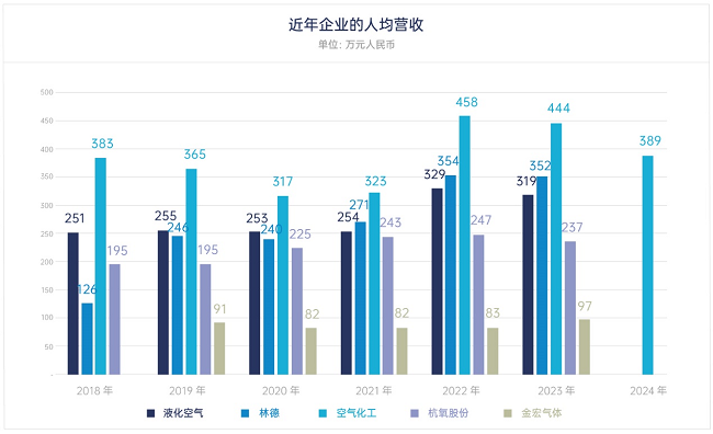 图注：行业头部企业人均营收