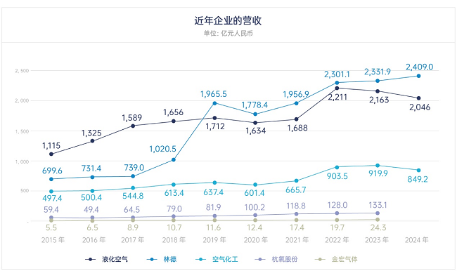 　图注：行业头部企业近10年营收