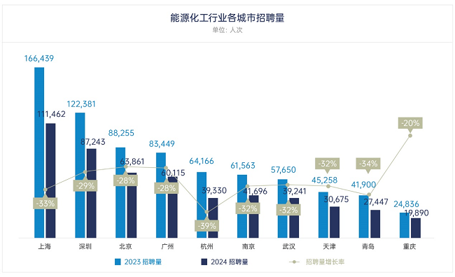 　图注：各城市能源化工招聘量