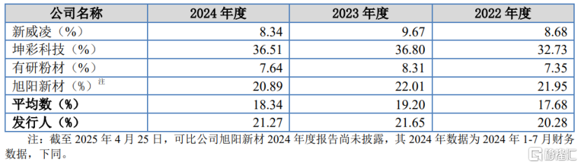 族兴新材闯关北交所，年入超7亿，经营活动现金流承压