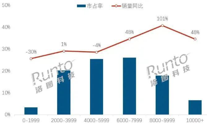 电脑均价上涨(来源:洛图科技)