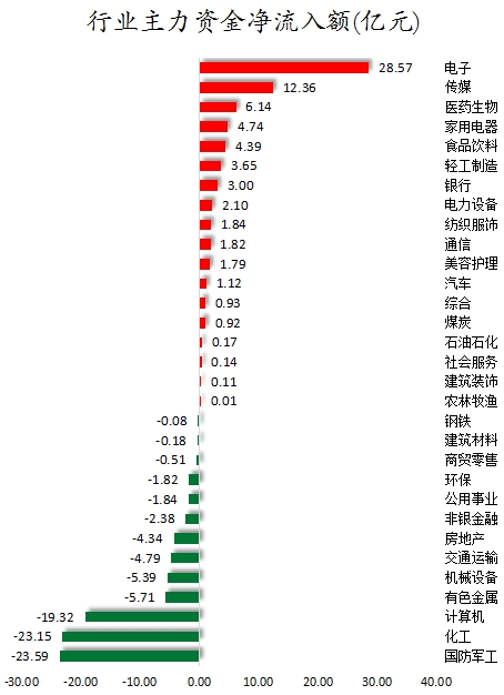48股获主力资金净流入超亿元尾盘主力资金抢筹比亚迪等