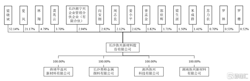 族兴新材闯关北交所，年入超7亿，经营活动现金流承压