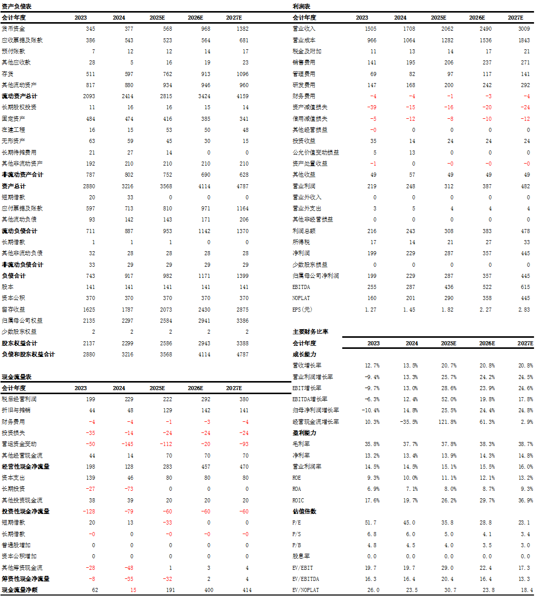 资料来源:iFind,中航证券研究所