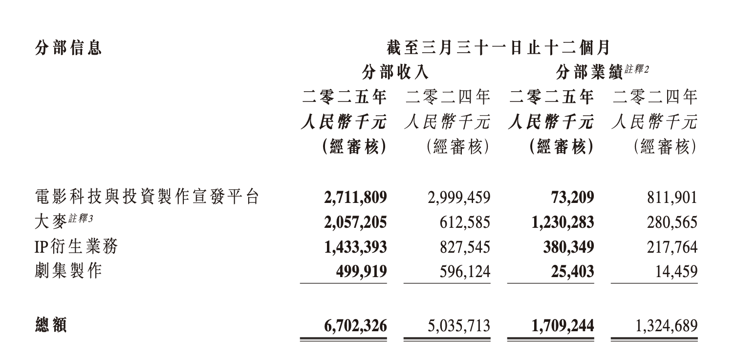 图片来源：阿里影业2025财年年报