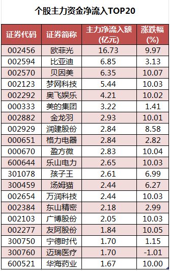 50股被主力资金净卖出超亿元