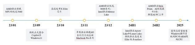 AI PC产品发布情况(来源:公司官网)