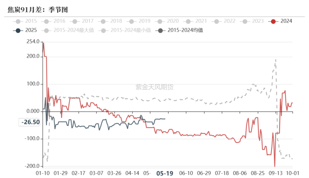 数据来源:钢联、万得、汾渭、紫金天风风云