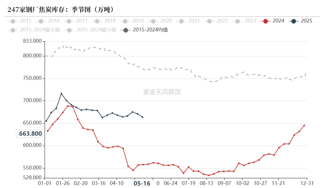 数据来源:钢联、万得、汾渭、紫金天风风云