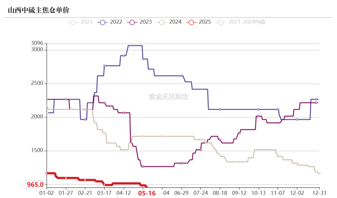 数据来源:钢联、万得、汾渭、紫金天风风云