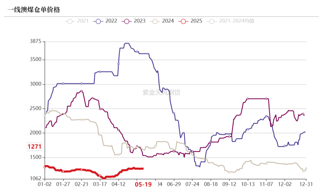 数据来源:钢联、万得、汾渭、紫金天风风云