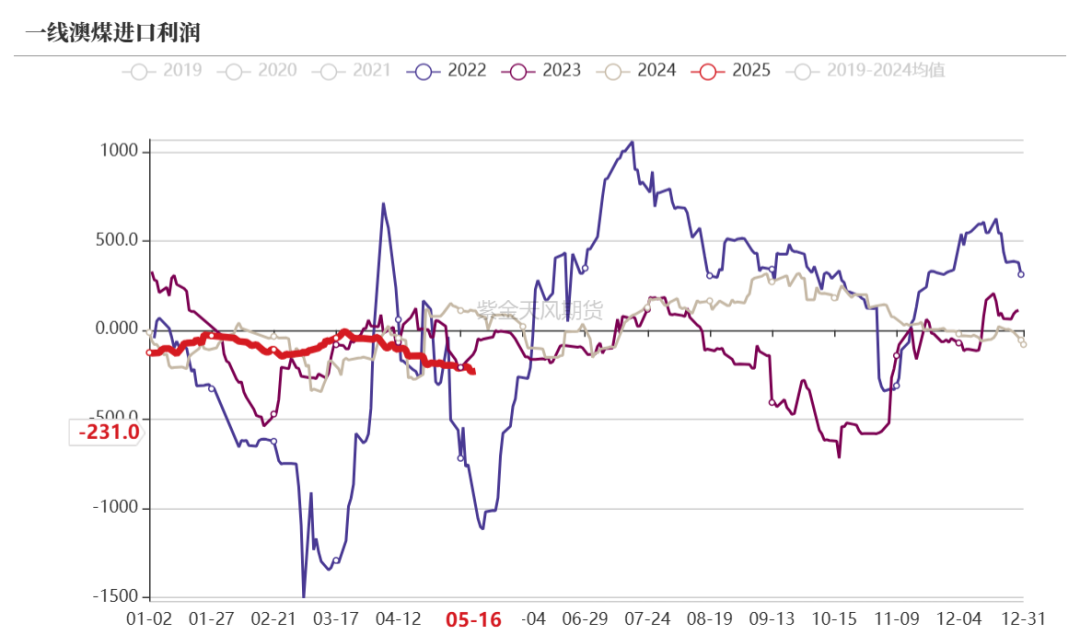 数据来源:钢联、万得、汾渭、紫金天风风云