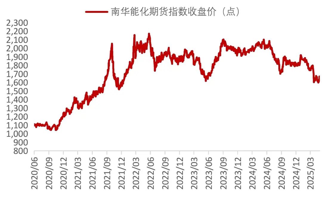资料来源：Wind，山西证券研究所