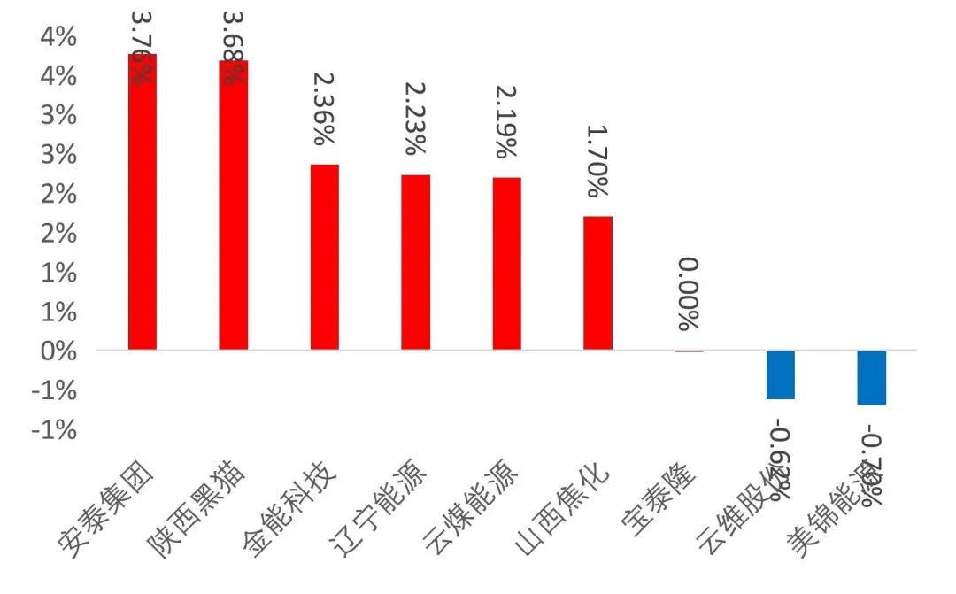 资料来源：Wind，山西证券研究所