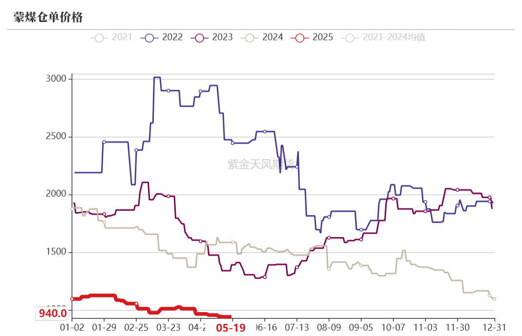 数据来源:钢联、万得、汾渭、紫金天风风云