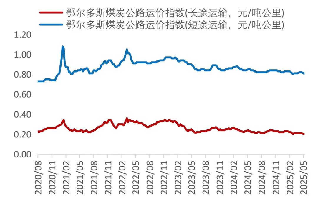 资料来源：Wind，山西证券研究所