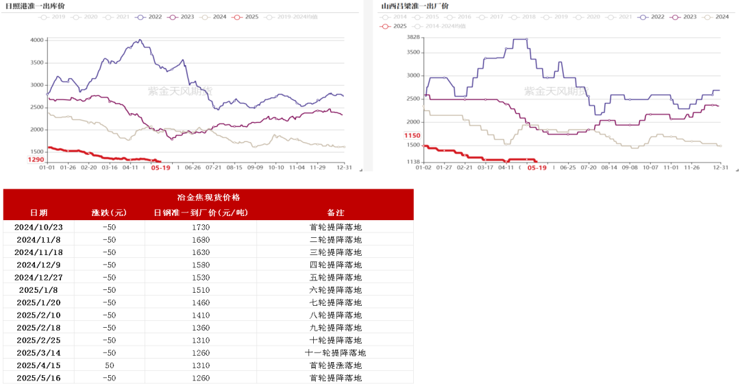数据来源:钢联、万得、汾渭、紫金天风风云