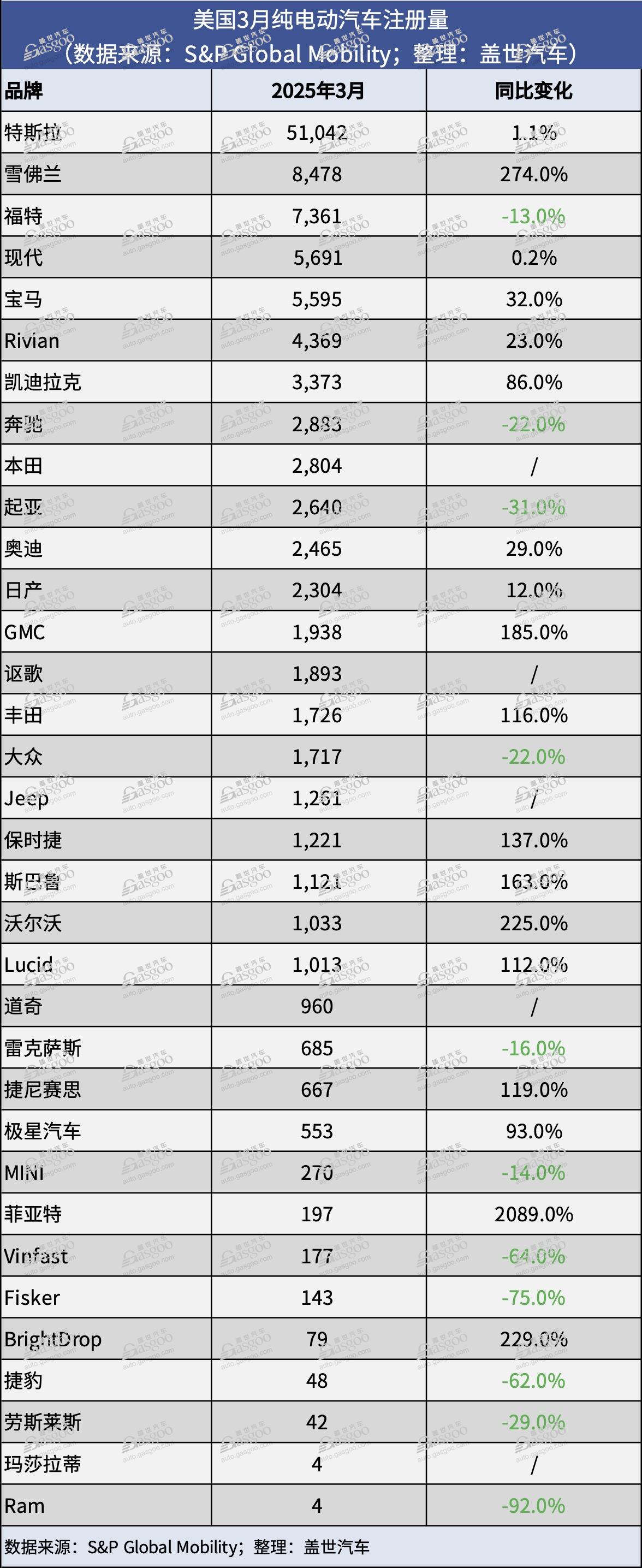 美国3月纯电动汽车注册量大涨