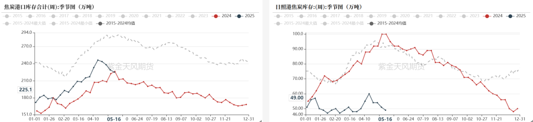 数据来源:钢联、万得、汾渭、紫金天风风云