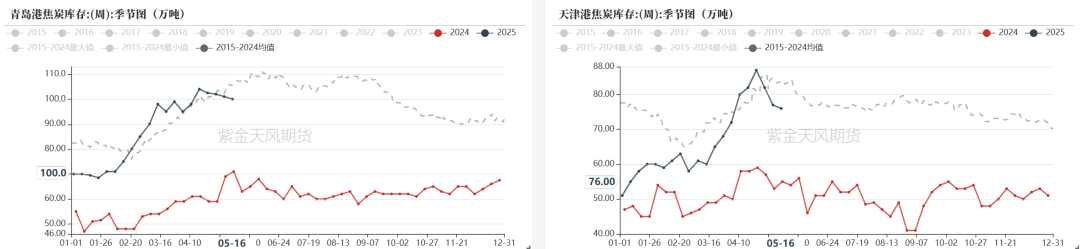 数据来源:钢联、万得、汾渭、紫金天风风云