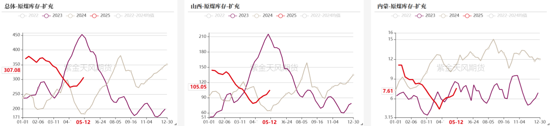 数据来源:钢联、万得、汾渭、紫金天风风云