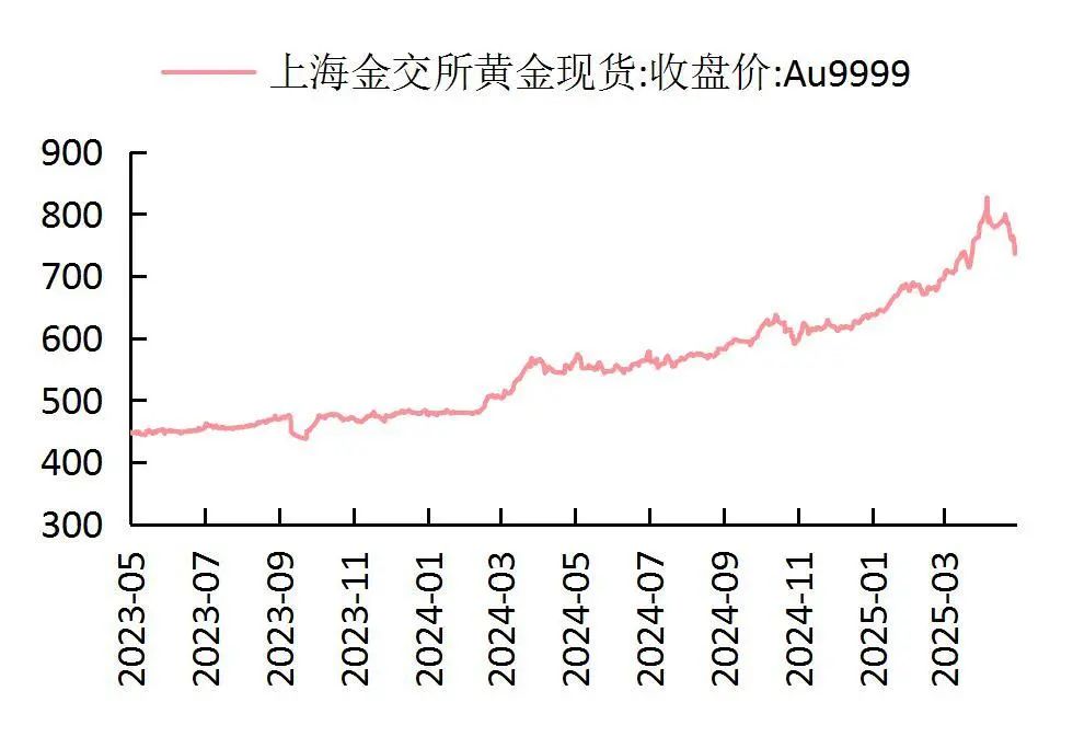 资料来源：Wind，山西证券研究所