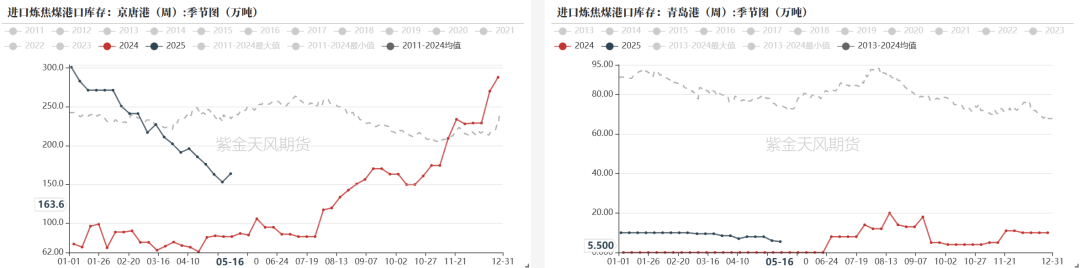 数据来源:钢联、万得、汾渭、紫金天风风云