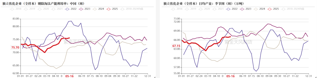 数据来源:钢联、万得、汾渭、紫金天风风云