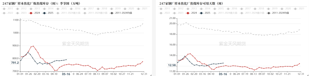 数据来源:钢联、万得、汾渭、紫金天风风云