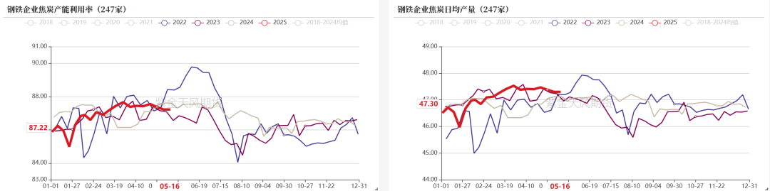 数据来源:钢联、万得、汾渭、紫金天风风云