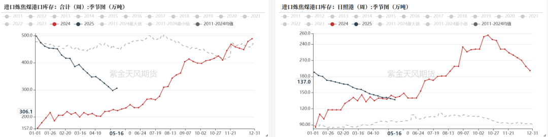 数据来源:钢联、万得、汾渭、紫金天风风云